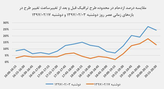 تغییرات ترافیک صبح و عصر تهران در سه هفته اخیر