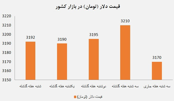 مذاکرات هسته ای دلار را ارزان کرد