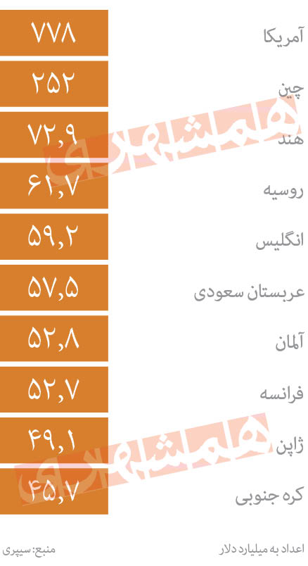 رقبای ایران چقدر بودجه نظامی دارند؟