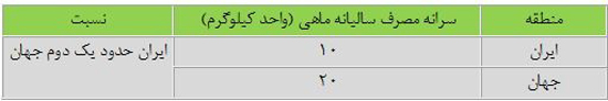 سرانه مصرف ماهی در ایران چقدر است؟