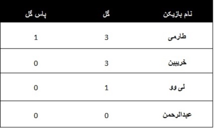 مقایسه طارمی با کاندیداهای بازیکن سال آسیا