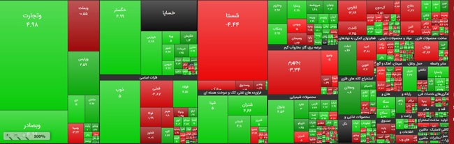 افت اولِ روز بورس و خیز دوباره در ساعات گذشته