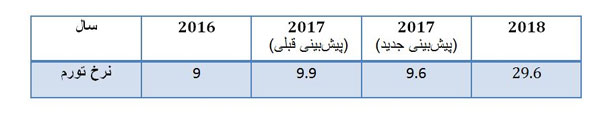 رشد اقتصادی ایران در ۲۰۱۸ منفی شد