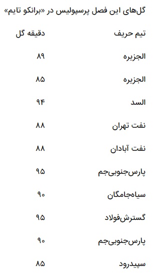 آمار فوق‌العاده پرسپولیس؛ ۱۰ گل در برانکو تایم!