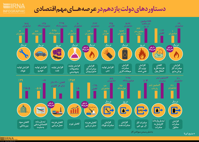 اینفوگرافی: دستاورد دولت در زمینه اقتصادی