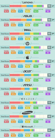 برترین و بدترین تولید کنندگان لپ تاپ کدامند؟