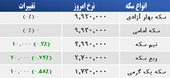 قیمت صبح امروز سکه و طلا در بازار