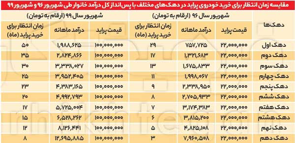 زمان انتظار برای خرید پراید با حقوق کارگری