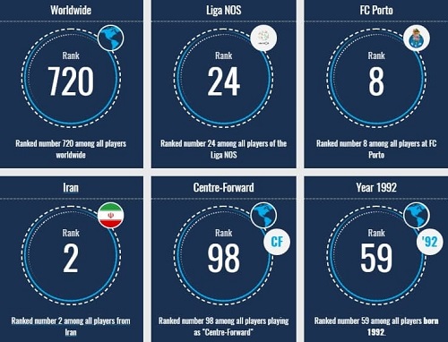 طارمی بیست و چهارمین بازیکن ارزشمند پرتغال