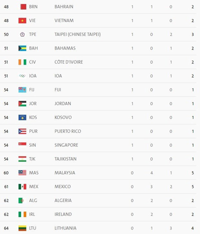 رده بندی نهایی جدول مدالی المپیک ریو
