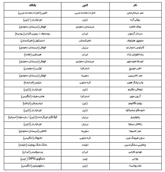 طارمی، سردار و گوچی در میان بازیکنان برتر آسیا