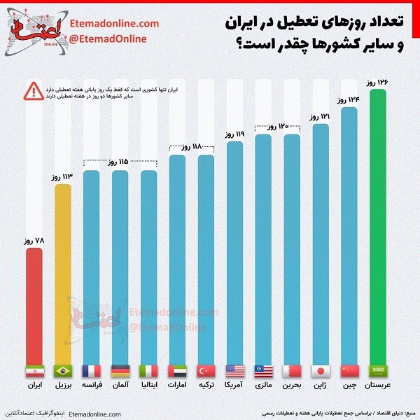 مقایسه روزهای تعطیل در ایران و سایر کشورها