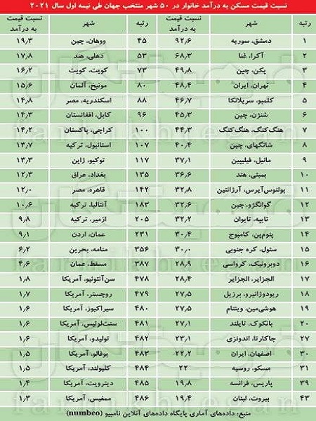 تهران چهارمین شهر گران دنیا در قیمت مسکن