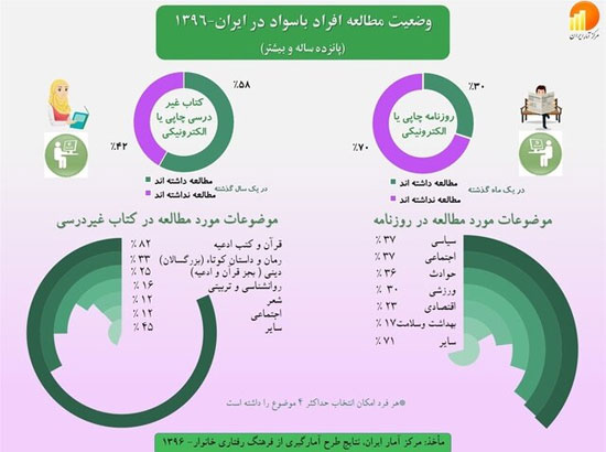 ۳۰ درصد مردم روزنامه می‌خوانند