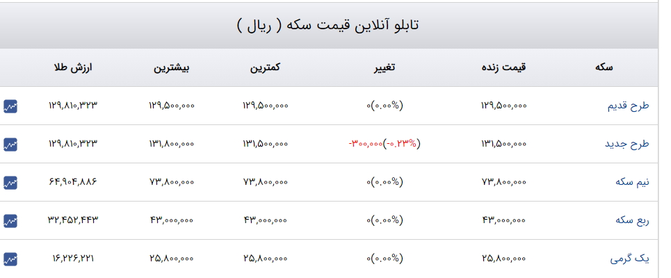 قیمت دلار، سکه و طلا 