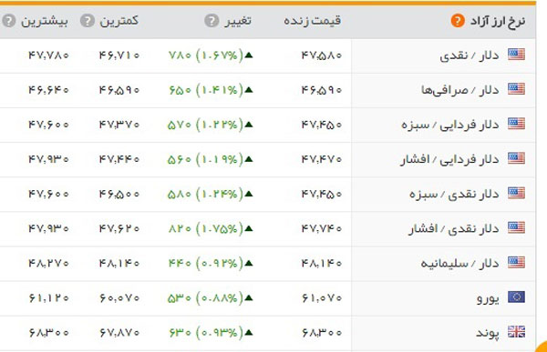 قیمت دلار باز هم افزایش یافت