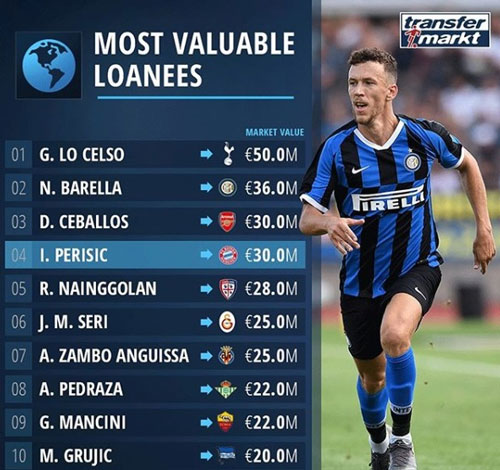 گران‌قیمت‌ترین بازیکنان قرضی فوتبال جهان
