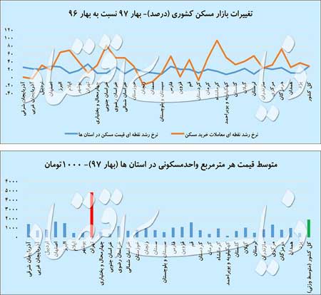 مقایسه قیمت مسکن در استان‌های کشور