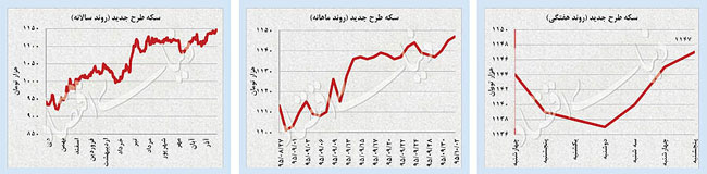 کم‌ نوسانی بازارها در آستانه تعطیلات پایان سال