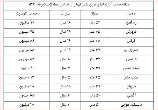 موقعیت ارزان ترین خانه‌های پایتخت