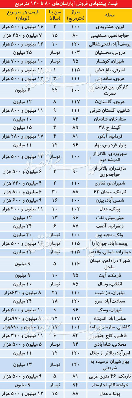قیمت آپارتمان‌های ۸۰ تا ۱۲۰ متری در تهران