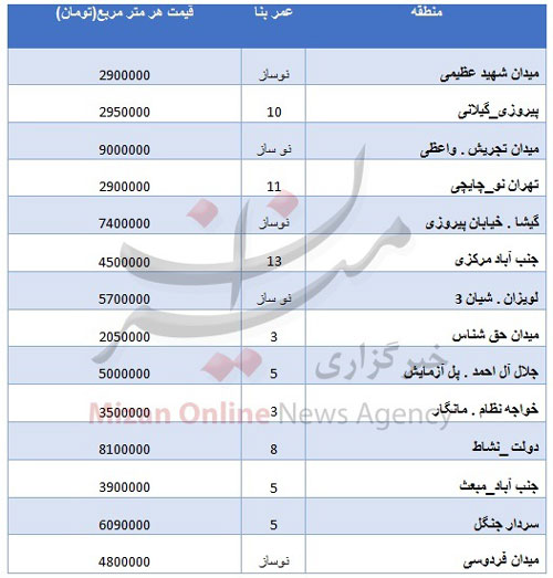 قیمت مسکن در مناطق مختلف تهران