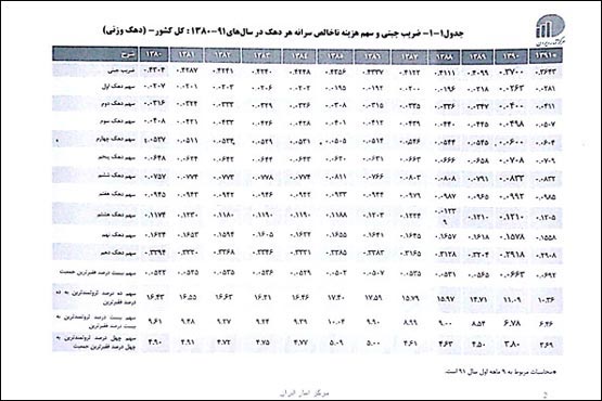 توزیع ثروت میان ایرانی ها در دوره احمدی‌ نژاد