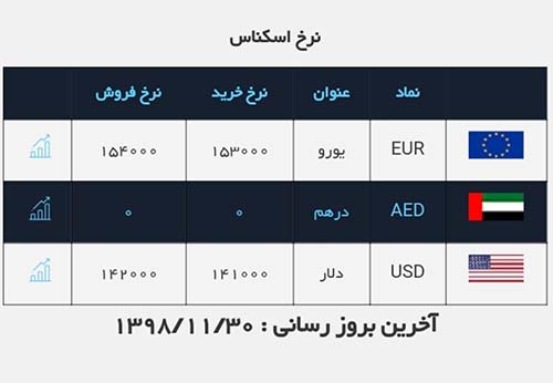 نرخ دلار در آخرین روز بهمن ۹۸