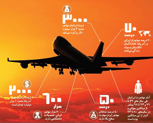 چند میلیون ایرانی خارج از کشور زندگی می‌کنند؟