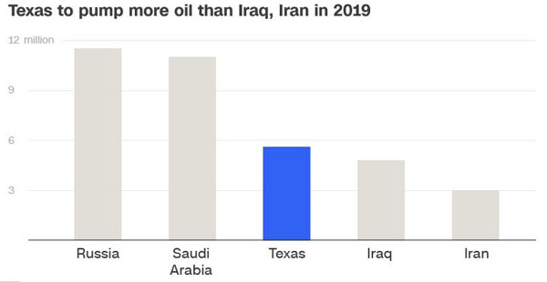 تگزاس جای ایران و عراق را در تولید نفت می‌گیرد