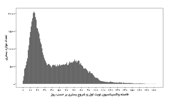 نمودارهایی که تاثیر واکسیناسیون را نشان می‌دهند