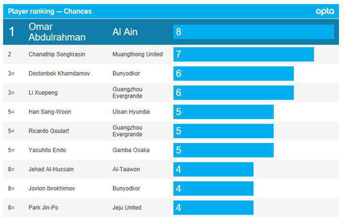 عبدالرحمن بهترین بازیکن روز اول آسیا