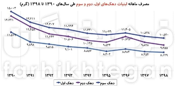 کارنامه منفی حذف یارانه‌ها در سفره طبقات پایین