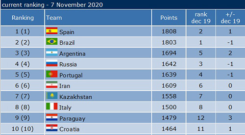 رنکینگ جهانی فوتسال؛ ایران بر بام آسیا