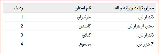 وضعیت قرمز در شمال کشور