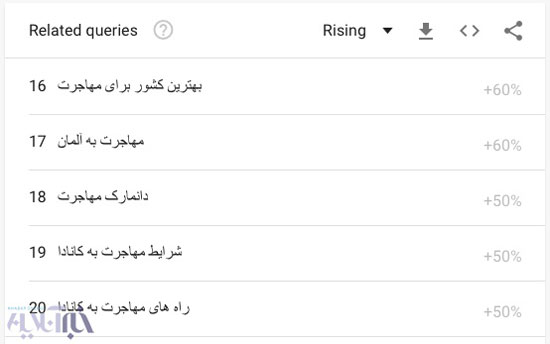 میزان سرچ اینترنتی «مهاجرت» در میان ایرانی‌ها
