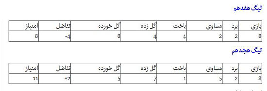 مقایسه نتایج استقلال با فصل گذشته