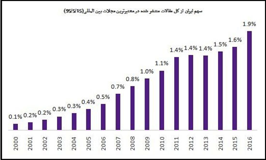 سهم ایران از کل تولید علم دنیا