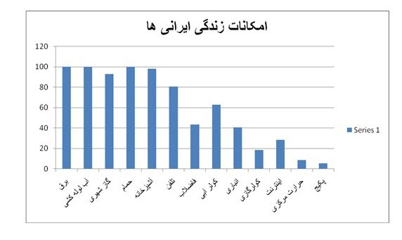 بررسی دقیق امکانات زندگی ایرانی ها