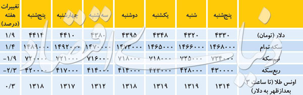 تحلیل بازار ارز از تصمیم ترامپ