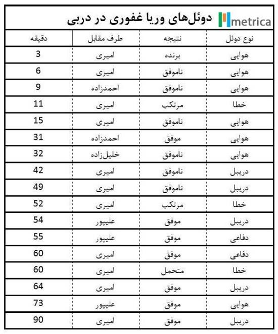 غفوری چطور بهترین بازیکن زمین شد؟