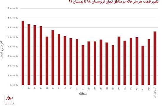 تهرانی‌ها دنبال خانه با چه قیمتی هستند؟