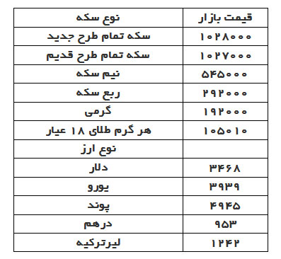 قیمت دلار، سکه و طلا در بازار امروز