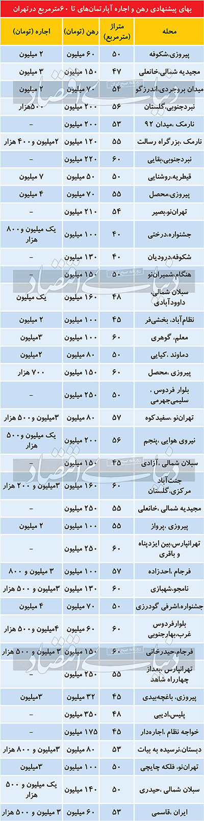 رهن آپارتمان نقلی، متری چند؟