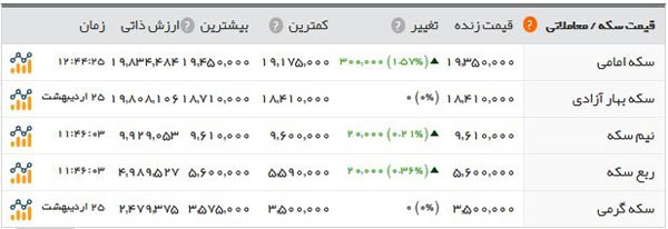 قیمت سکه در بازار آزاد