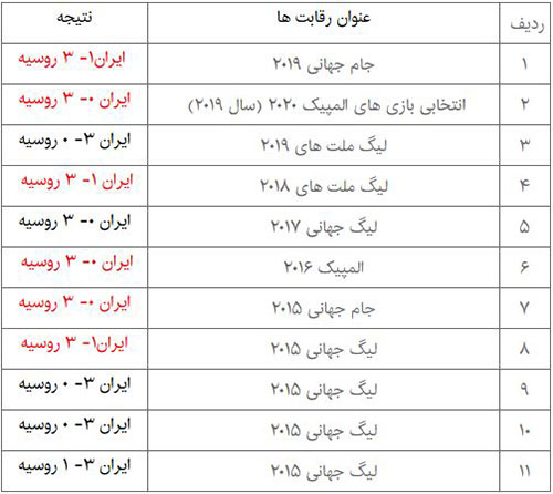 ایران - روسیه؛ تقابل استاد و شاگرد!