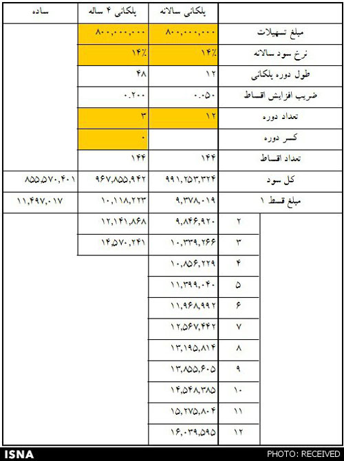 جداول اقساط وام‌های 40 تا 80 میلیونی مسکن