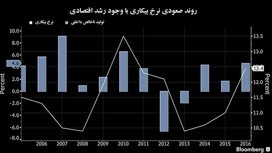 7 چالش اقتصادی پیش روی روحانی در انتخابات