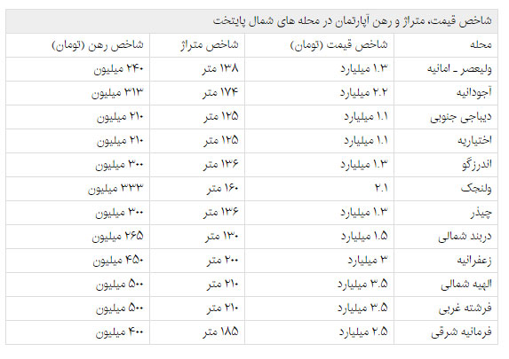 قیمت آپارتمان‌های لاکچری در تهران