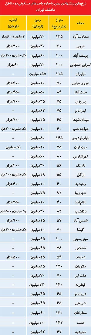 قیمت اجاره مسکن در تهران